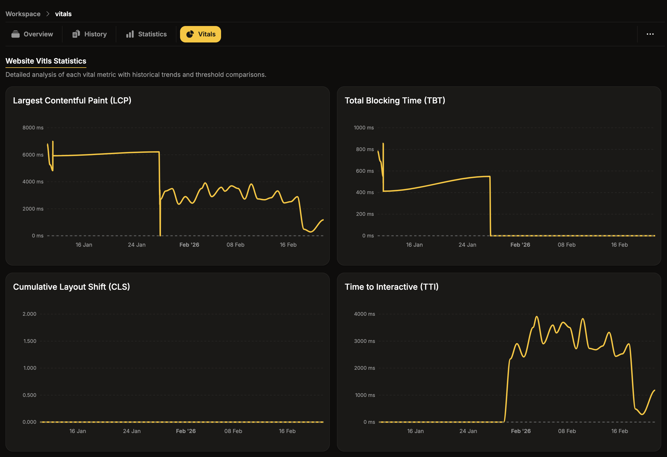 Website vitals tab showing metric trend charts with threshold lines